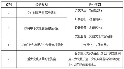 北京市关于公开征集2013年和2014年文化创新发展专项(产业类)资金支持项目的公告